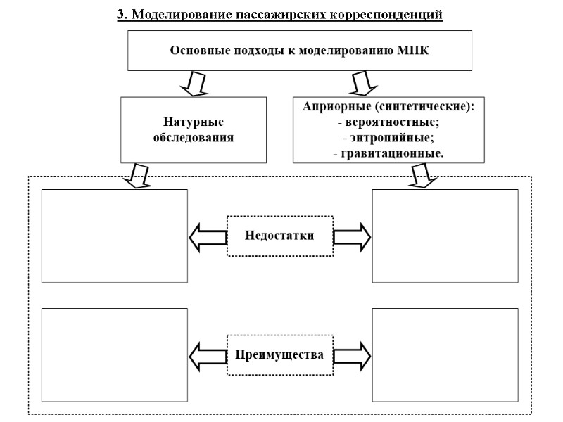 3. Моделирование пассажирских корреспонденций